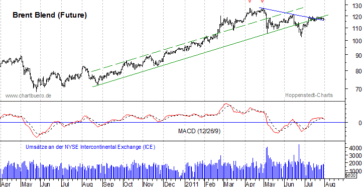 kurzfristiger Brent Blend Öl Chart