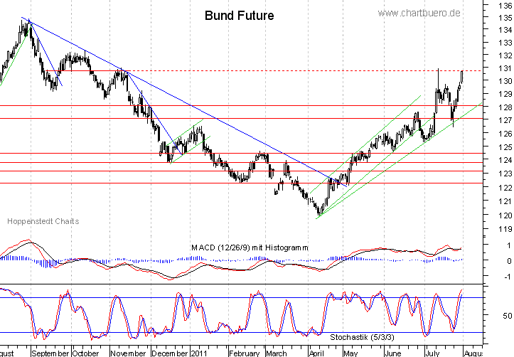 kurzfristiger Bund Future Chart