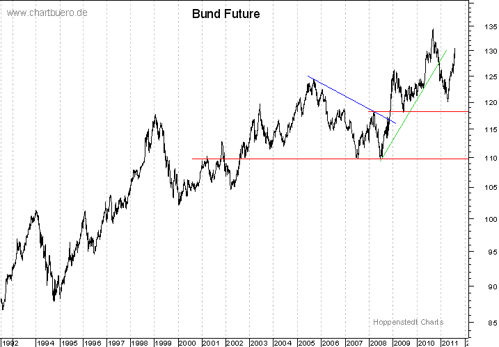 langfristiger Bund Future Chart