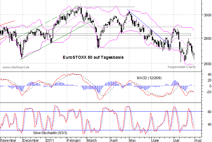 kurzfristiger EuroStoxx Chart