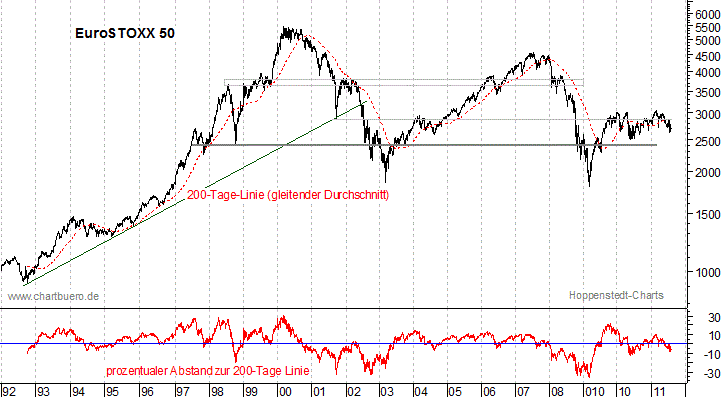 langfristiger EuroStoxx Chart