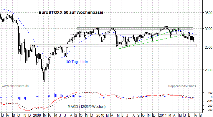 mittelfristiger EuroStoxx Chart