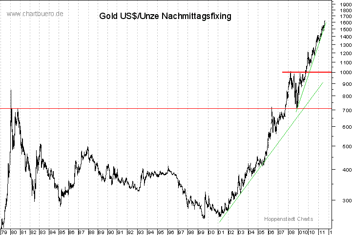 langfristiger Gold Chart