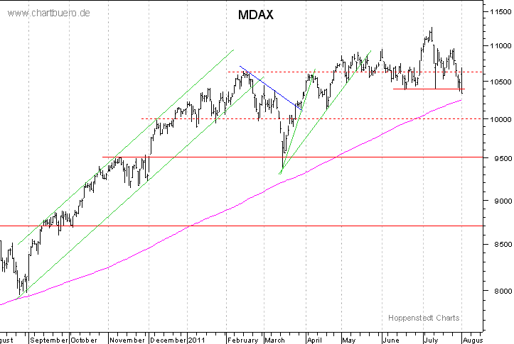 kurzfristiger MDAXChart