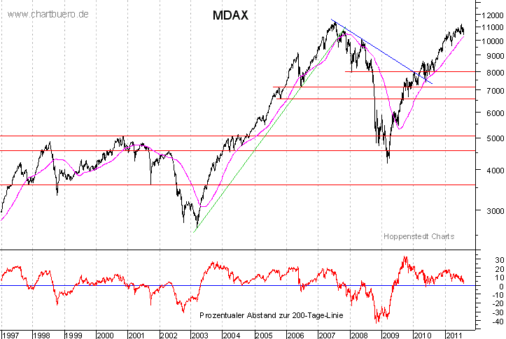 langfristiger MDAX Chart