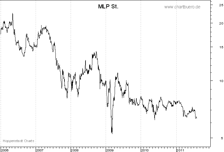 langfristiger Chart