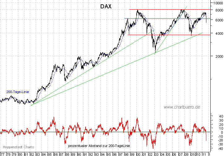 langfristiger DAX Chart