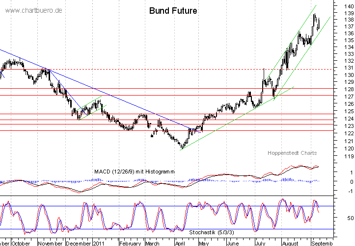 kurzfristiger Bund Future Chart