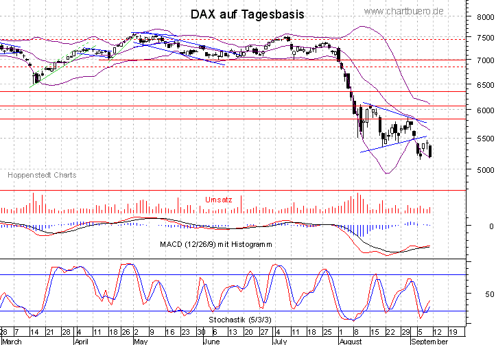 kurzfristiger DAX Chart