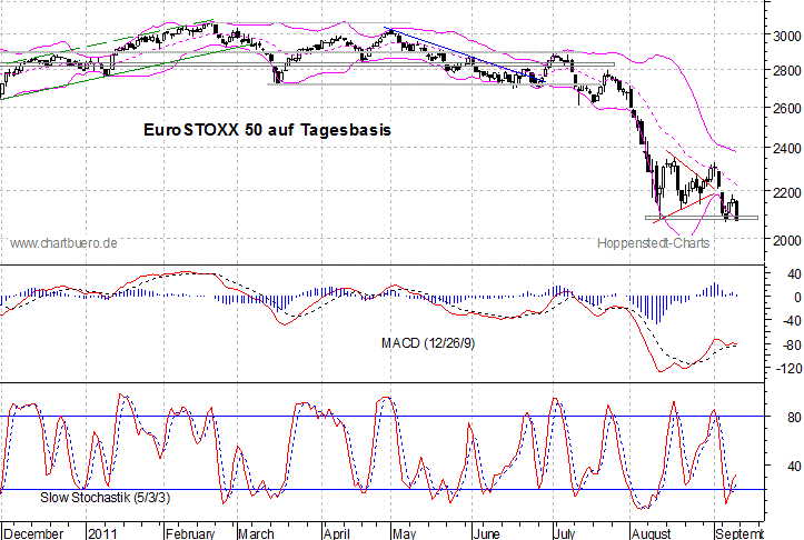 kurzfristiger EuroStoxx Chart