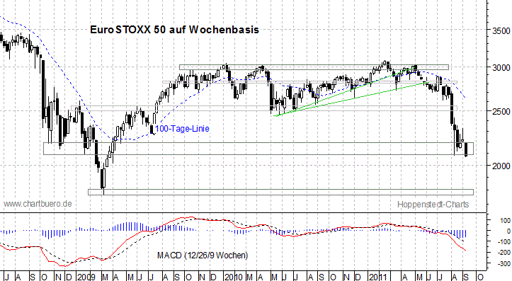 mittelfristiger EuroStoxx Chart