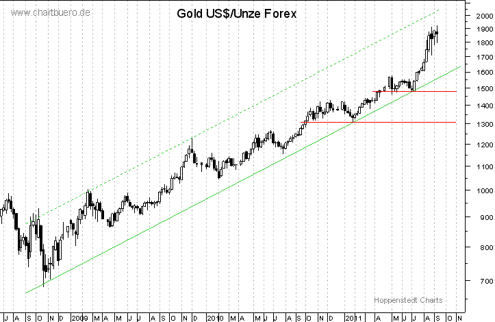 mittelfristiger Gold-Chart