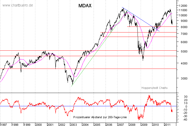 langfristiger MDAX Chart