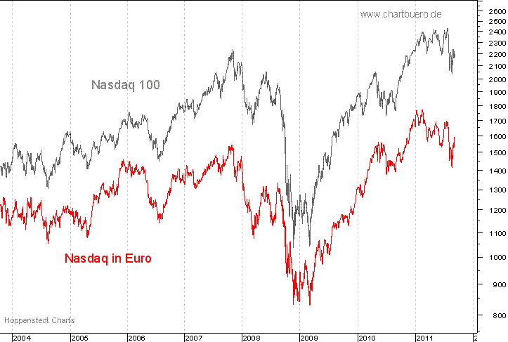 Nasdaq in Euro