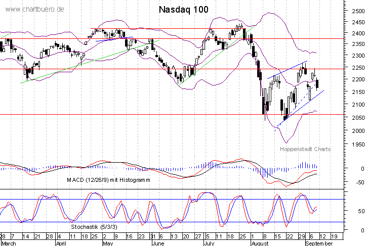 kurzfristiger Nasdaq Chart