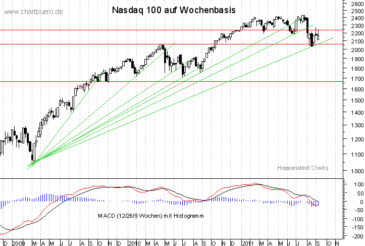 mittelfristiger Nasdaq Chart