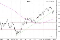 Vorschau MDAX Chart