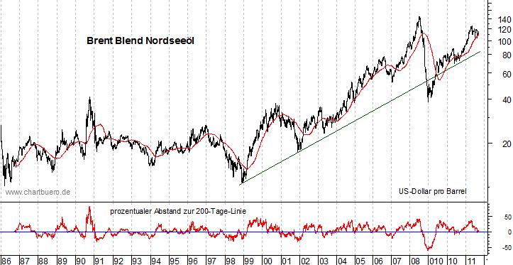 langfristiger Brent Blend Öl Chart