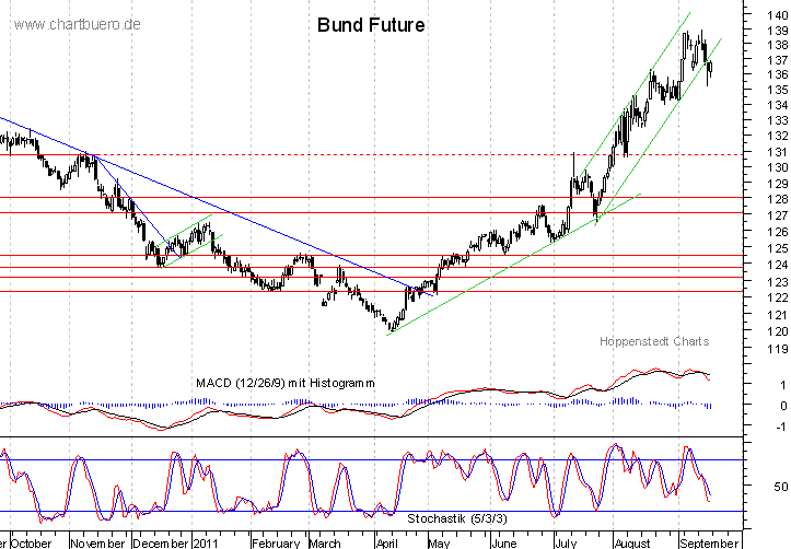 kurzfristiger Bund Future Chart