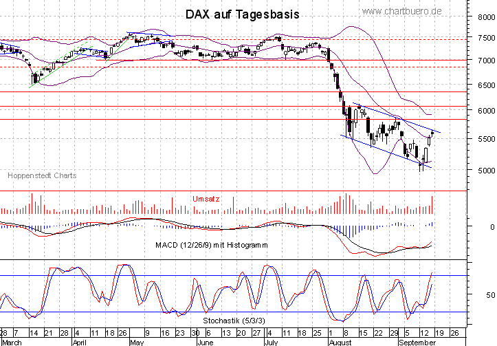 kurzfristiger DAX Chart