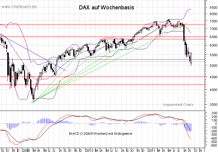 mittelfristiger DAX Chart