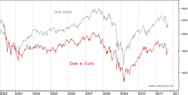 Dow Jones in Euro