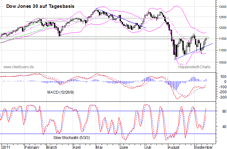 kurzfristiger Dow Jones Chart