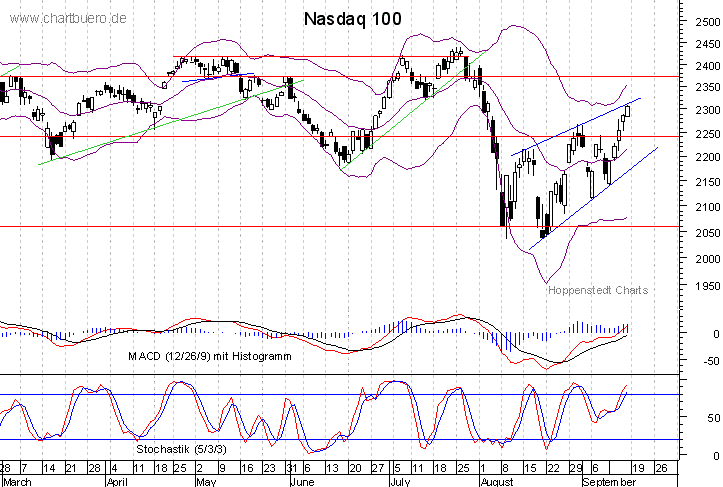 kurzfristiger Nasdaq Chart
