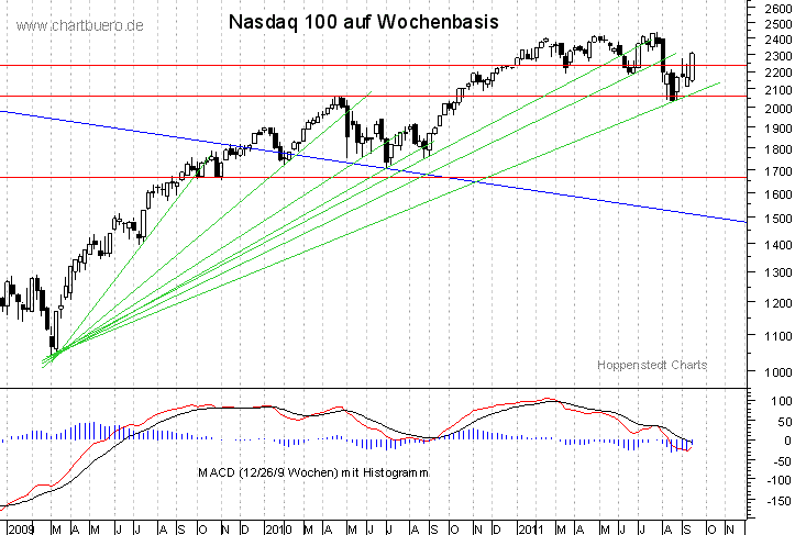 mittelfristiger Nasdaq Chart