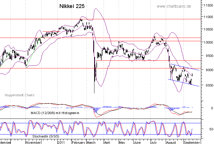 kurzfristiger Nikkei Chart
