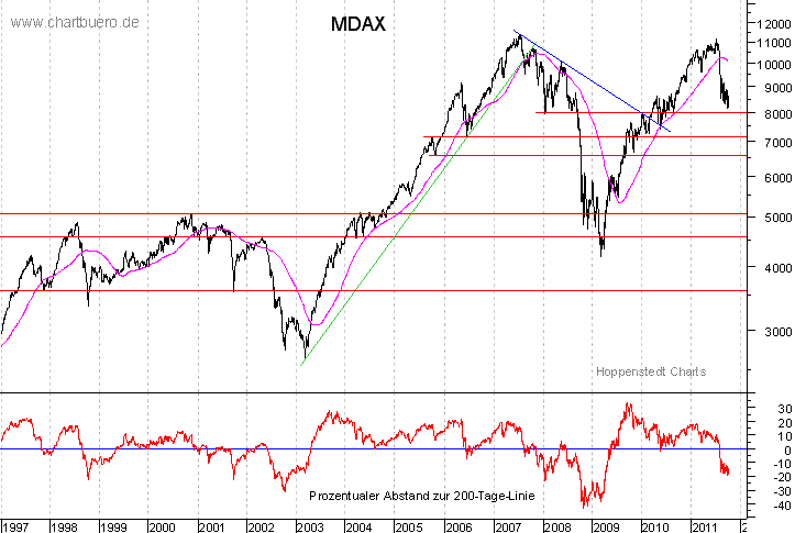 langfristiger MDAX Chart