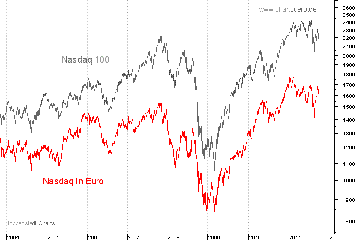 Nasdaq in Euro