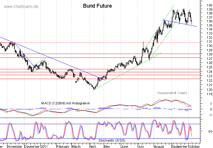 kurzfristiger Bund Future Chart