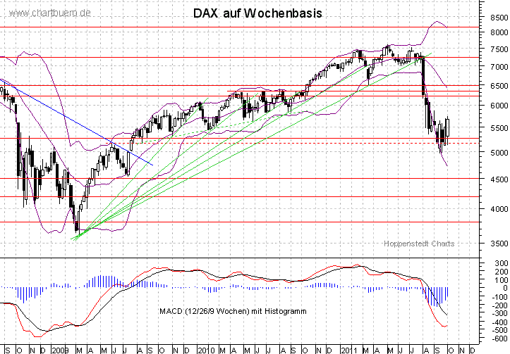 mittelfristiger DAX Chart