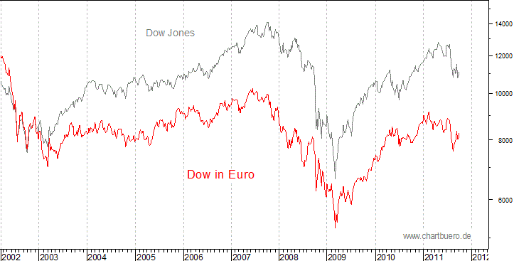 Dow Jones in Euro