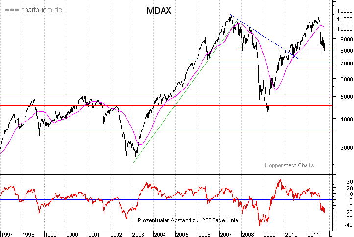 langfristiger MDAX Chart