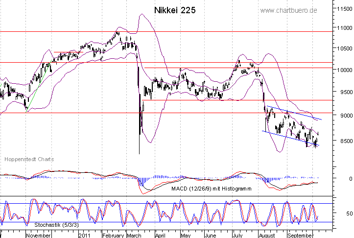 kurzfristiger Nikkei Chart