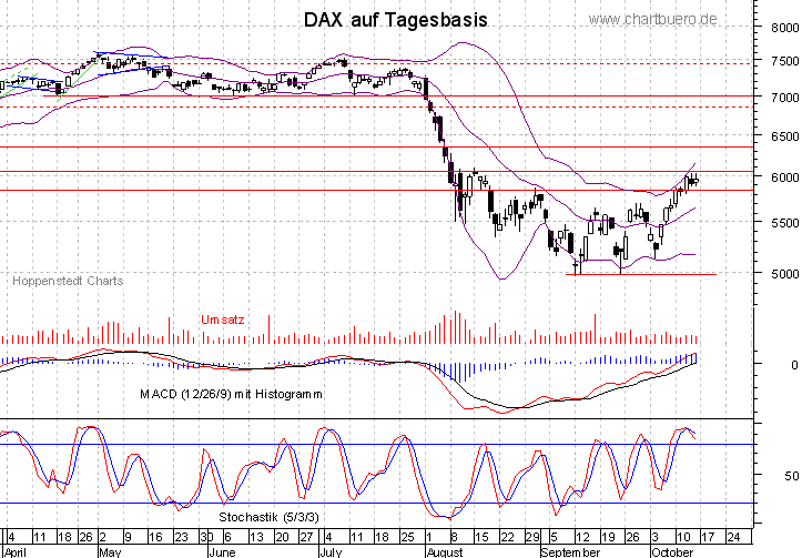 kurzfristiger DAX Chart