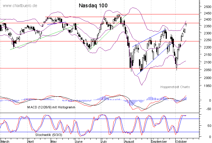 kurzfristiger Nasdaq Chart