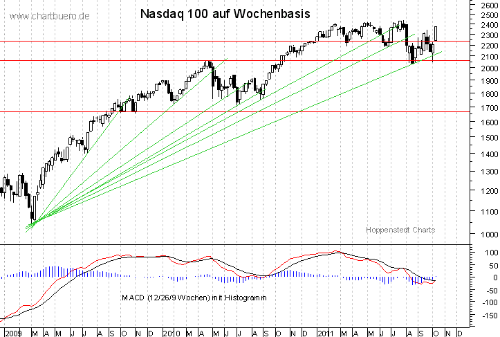 mittelfristiger Nasdaq Chart