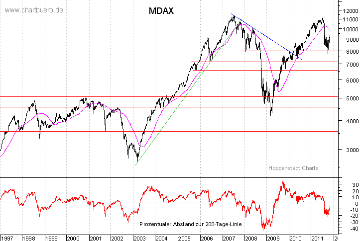 langfristiger MDAX Chart