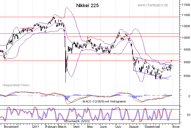 kurzfristiger Nikkei Chart