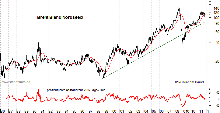 langfristiger Brent Blend Öl Chart