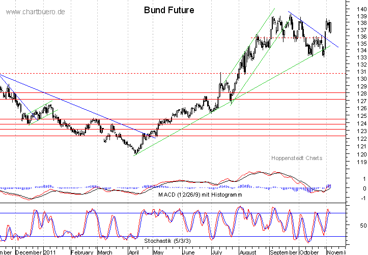 kurzfristiger Bund Future Chart