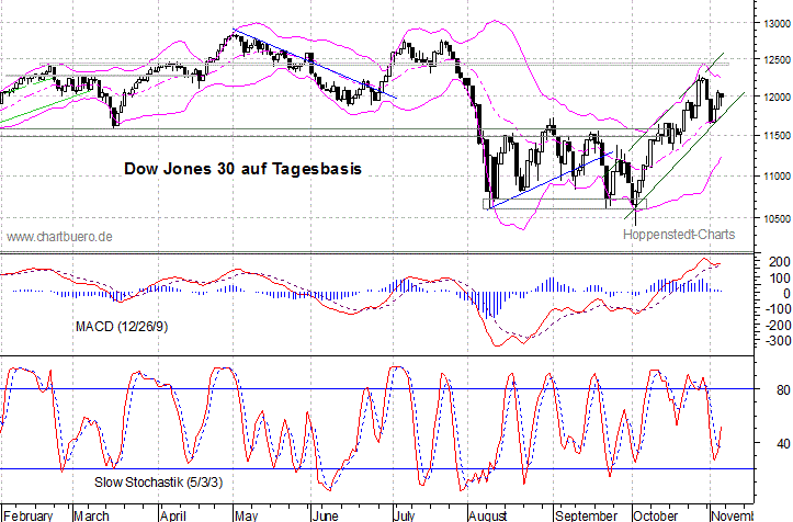 kurzfristiger Dow Jones Chart
