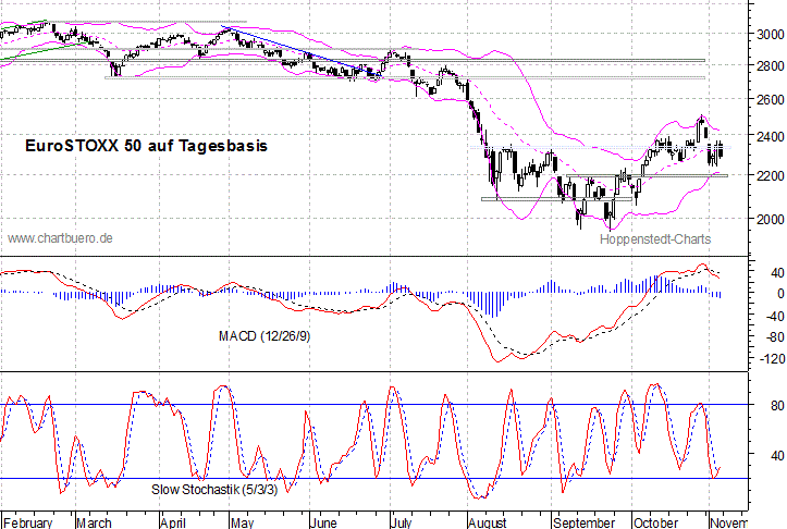 kurzfristiger EuroStoxx Chart