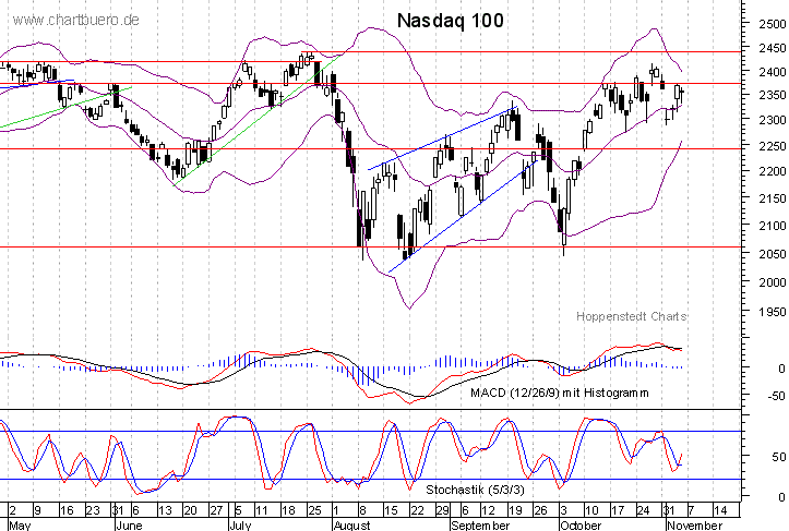 kurzfristiger Nasdaq Chart