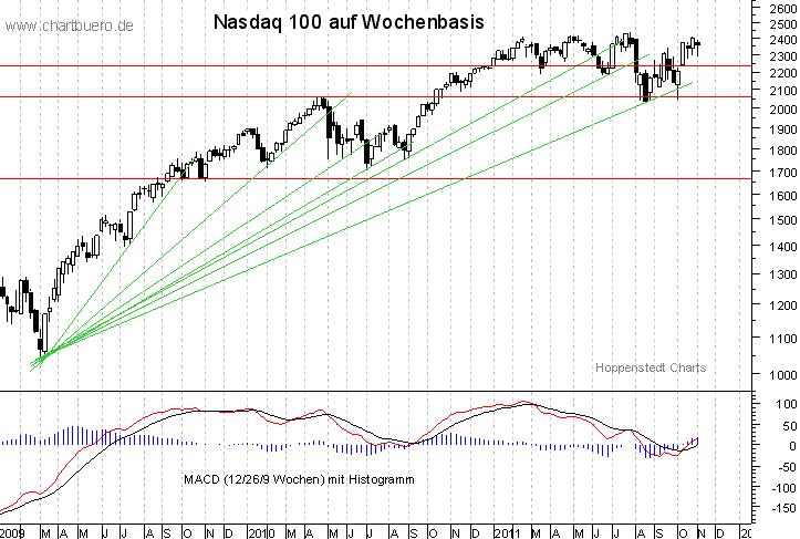 mittelfristiger Nasdaq Chart