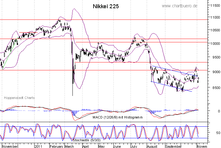 kurzfristiger Nikkei Chart