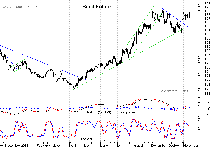 kurzfristiger Bund Future Chart